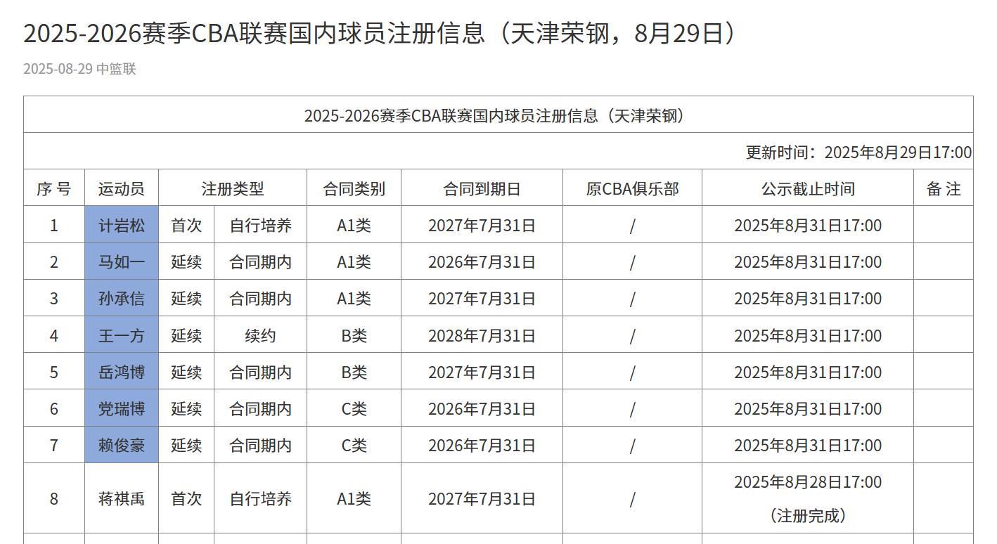 天津男篮注册名单更新：7人新注册，王一方续签3年B类合约